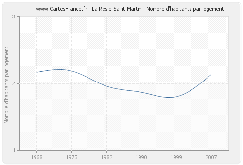La Résie-Saint-Martin : Nombre d'habitants par logement